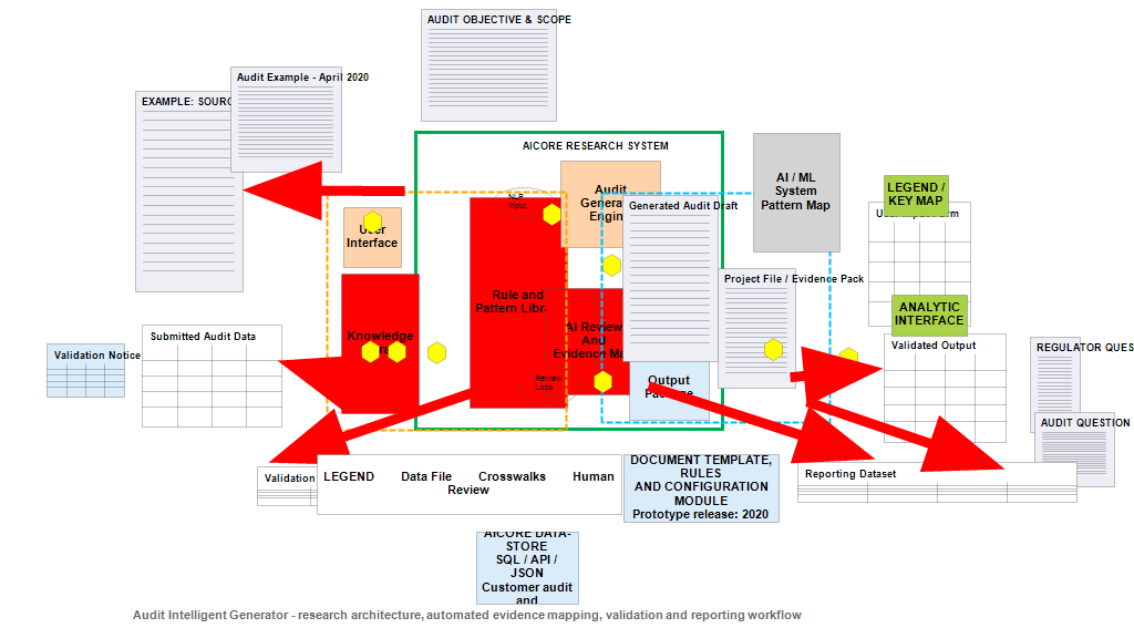 Audit Intelligent Generator research architecture overview